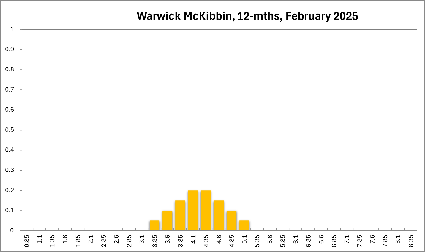 Warwick McKibbin