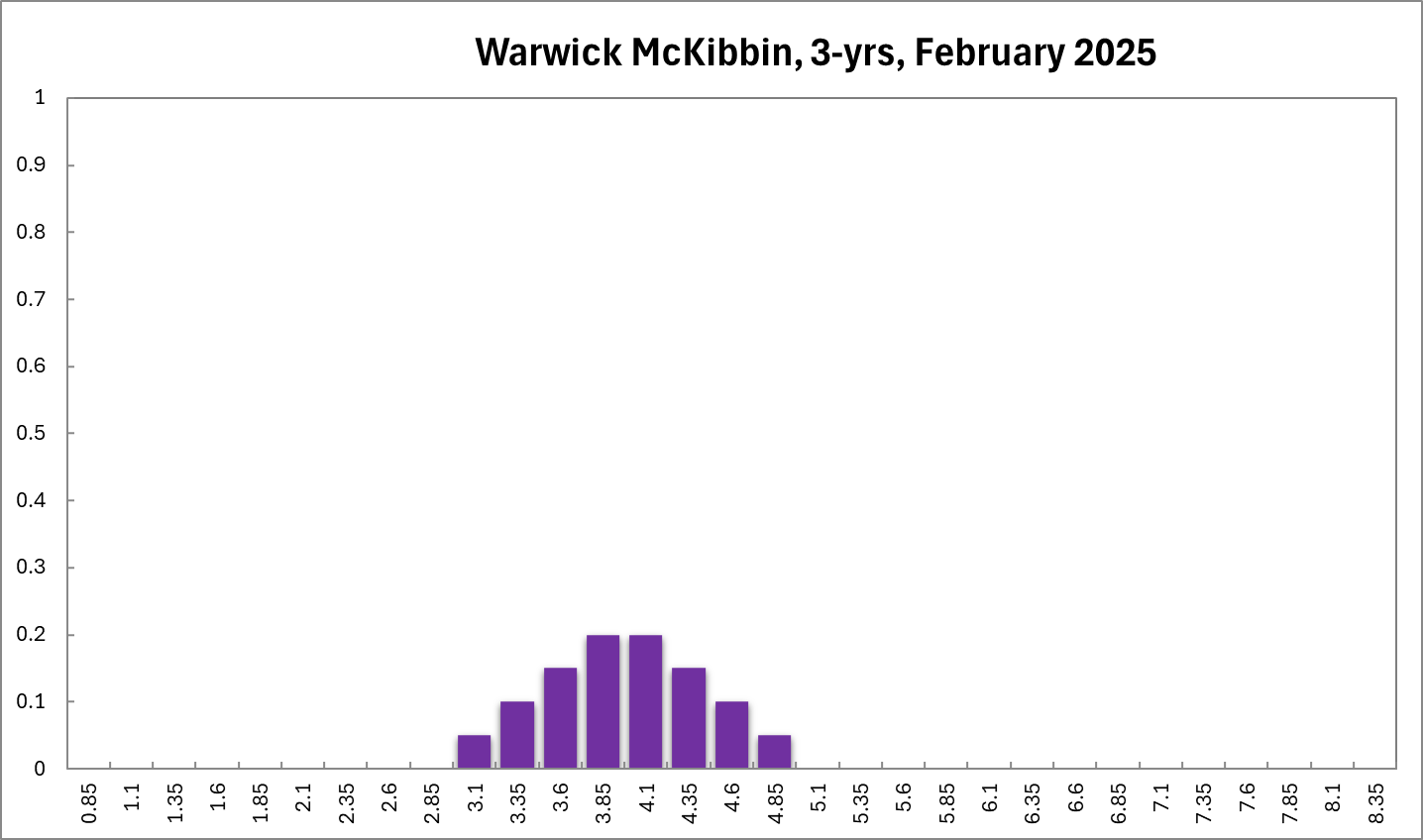 Warwick McKibbin