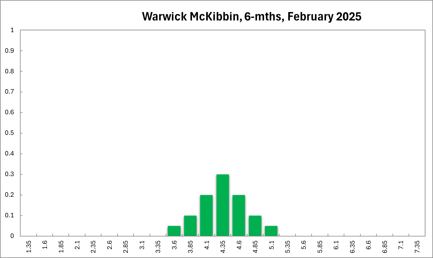 Warwick McKibbin