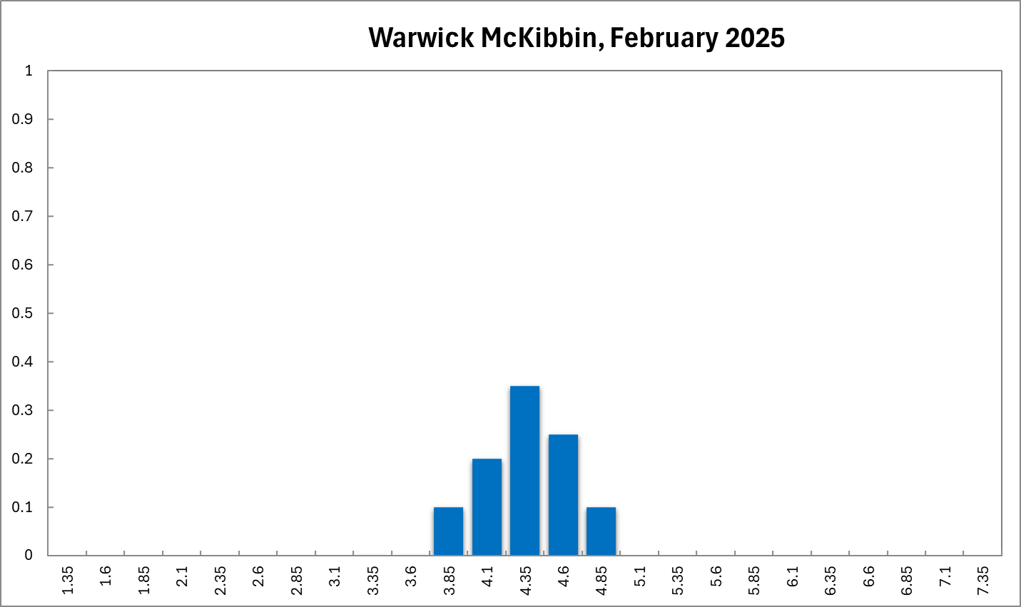 Warwick McKibbin