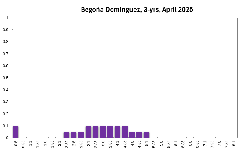 Begoña Dominguez