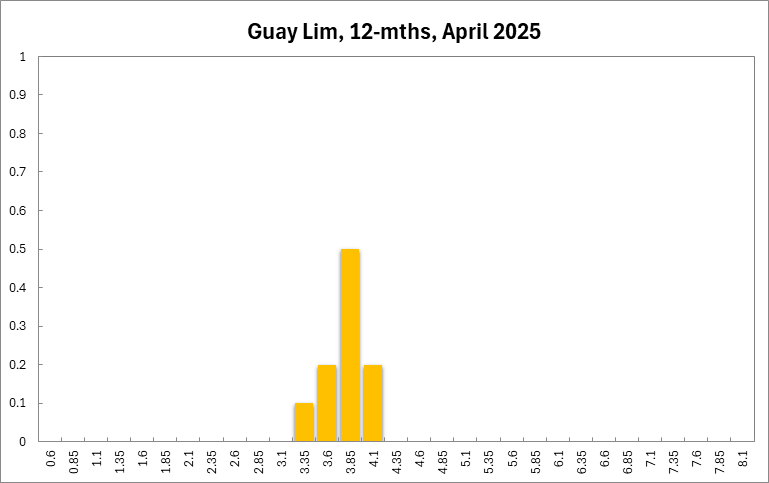 Guay Lim