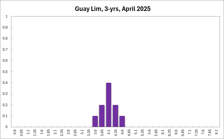 Guay Lim