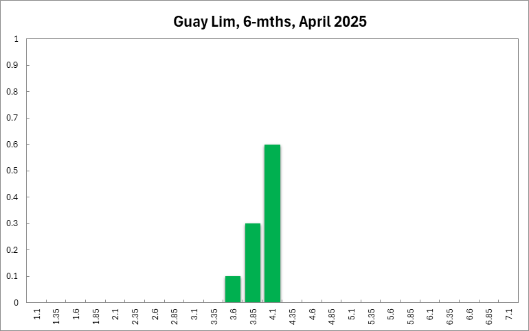 Guay Lim