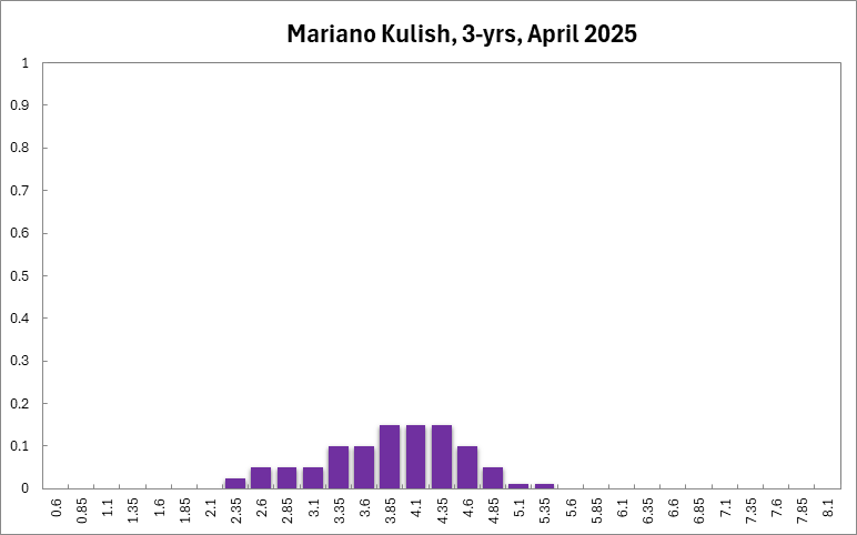 Mariano Kulish
