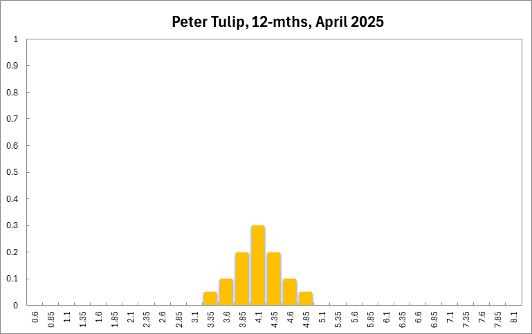 Peter Tulip