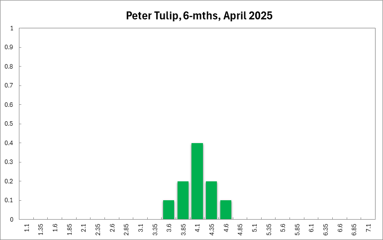 Peter Tulip
