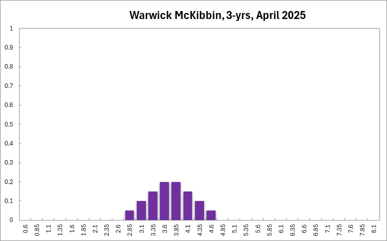 Warwick McKibbin
