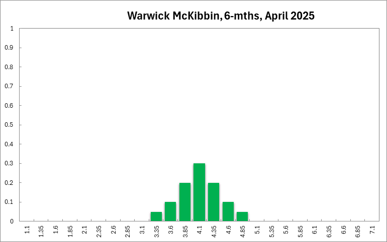 Warwick McKibbin