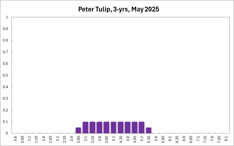 Peter Tulip