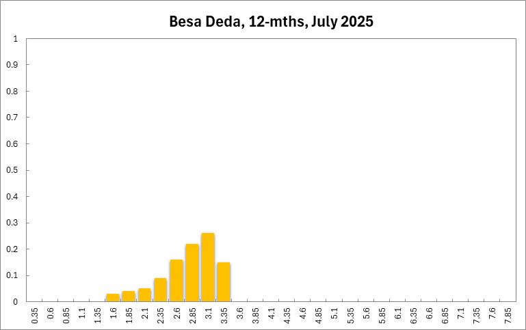 Besa Deda