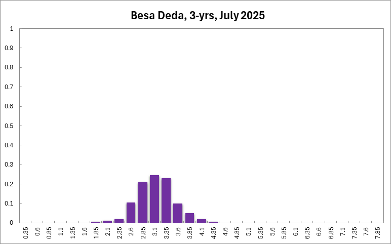 Besa Deda
