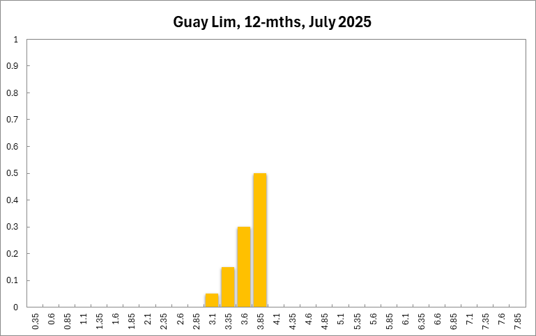 Guay Lim