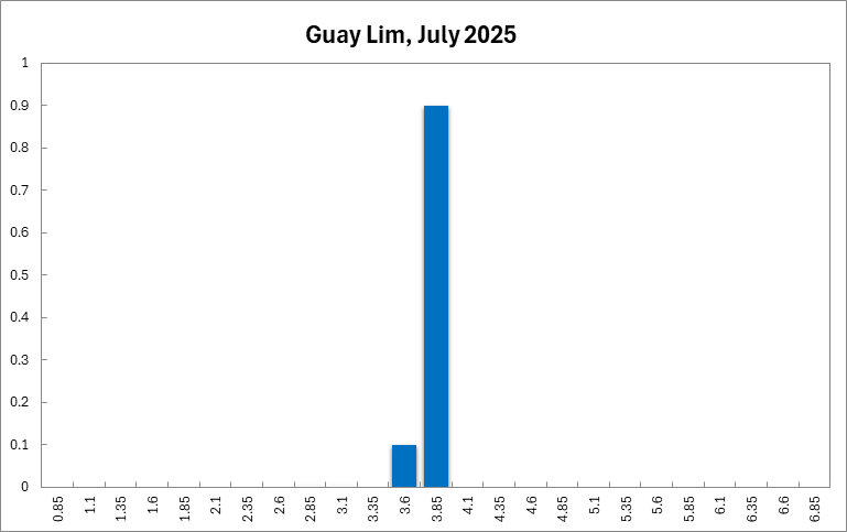 Guay Lim