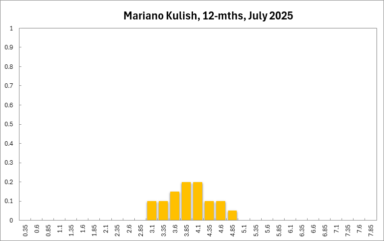 Mariano Kulish