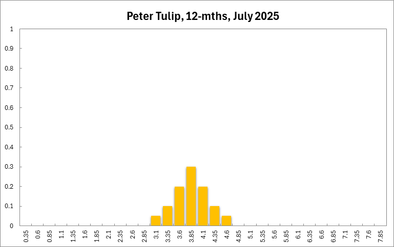 Peter Tulip