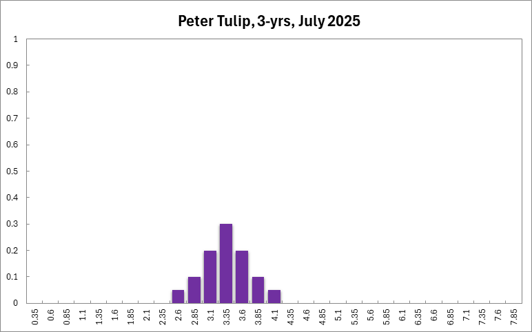 Peter Tulip