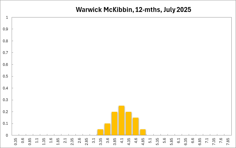 Warwick McKibbin