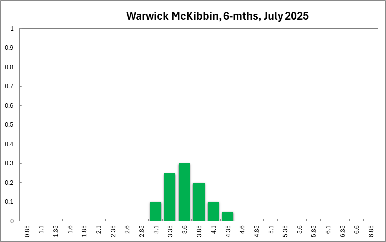 Warwick McKibbin