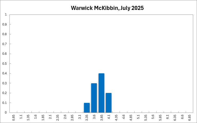 Warwick McKibbin