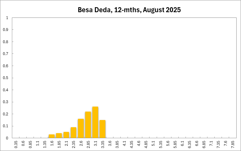 Besa Deda