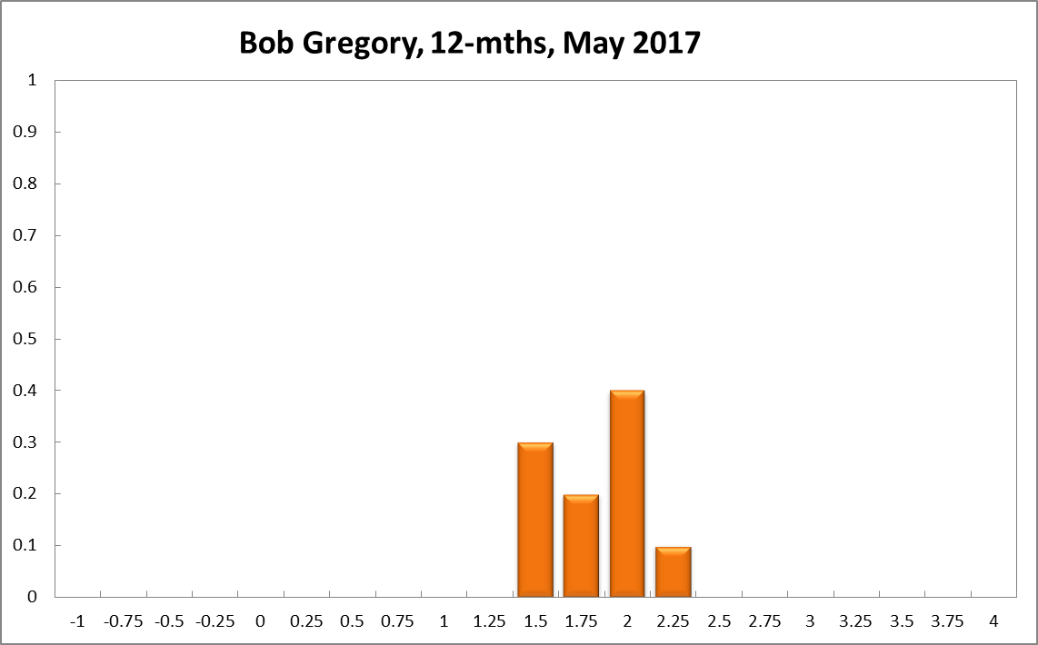 Bob Gregory