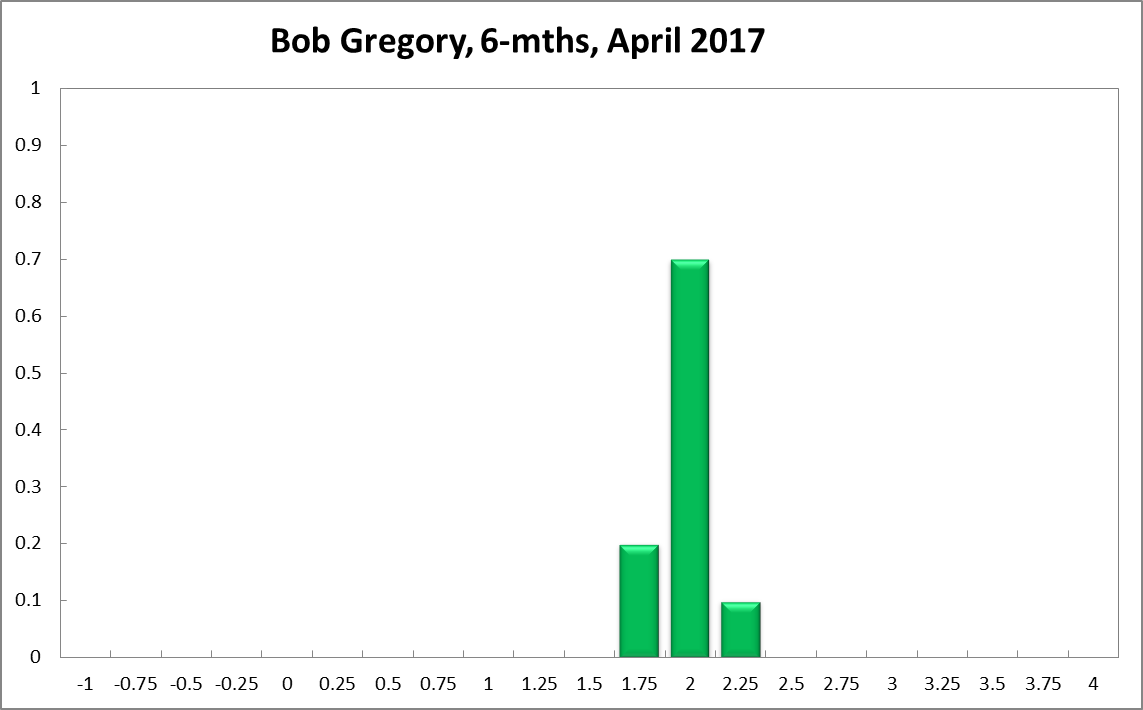 Bob Gregory