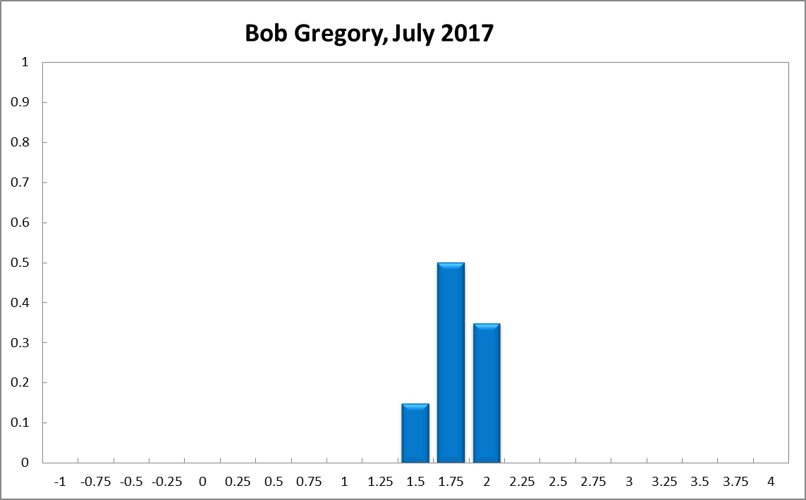 Bob Gregory
