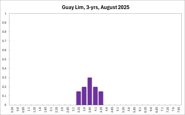 Guay Lim