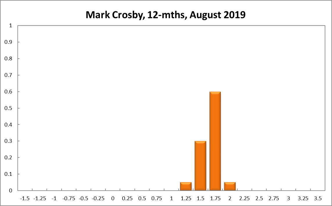 Mark Crosby