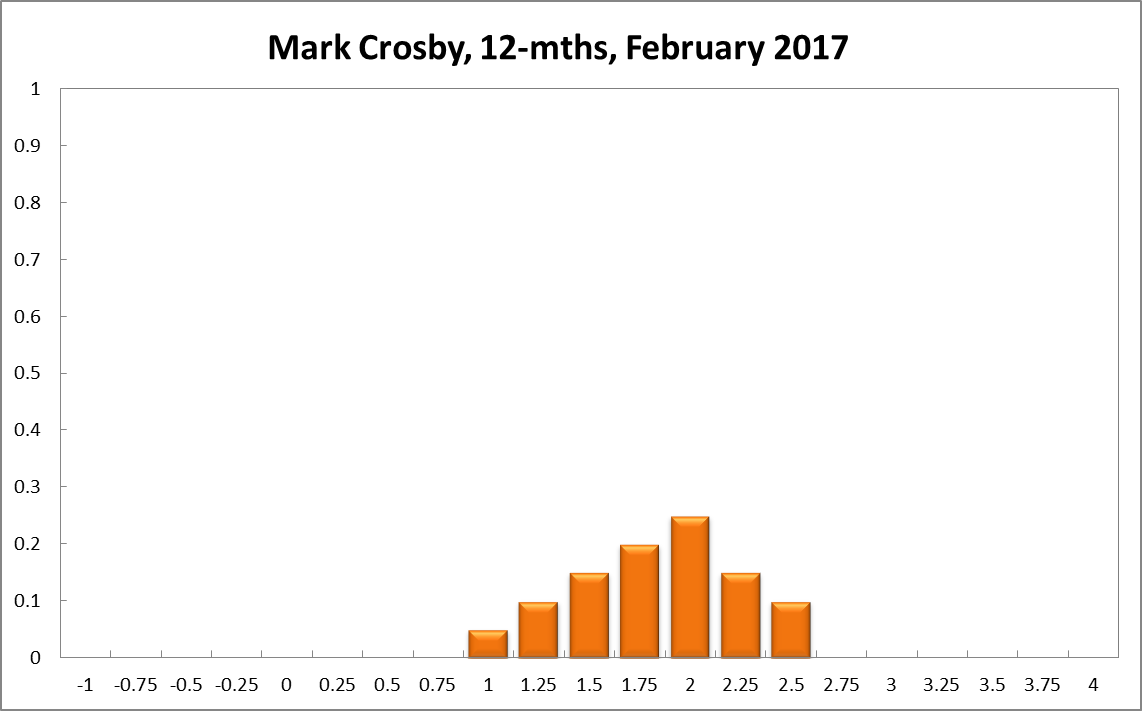 Mark Crosby