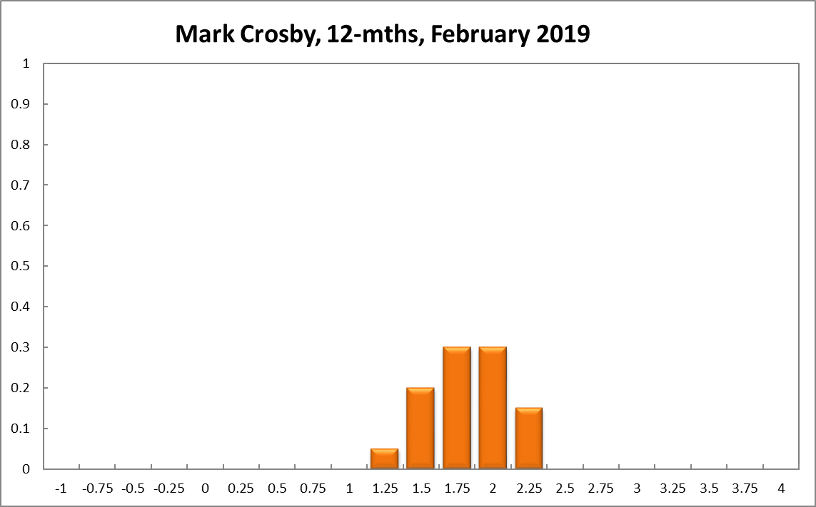 Mark Crosby