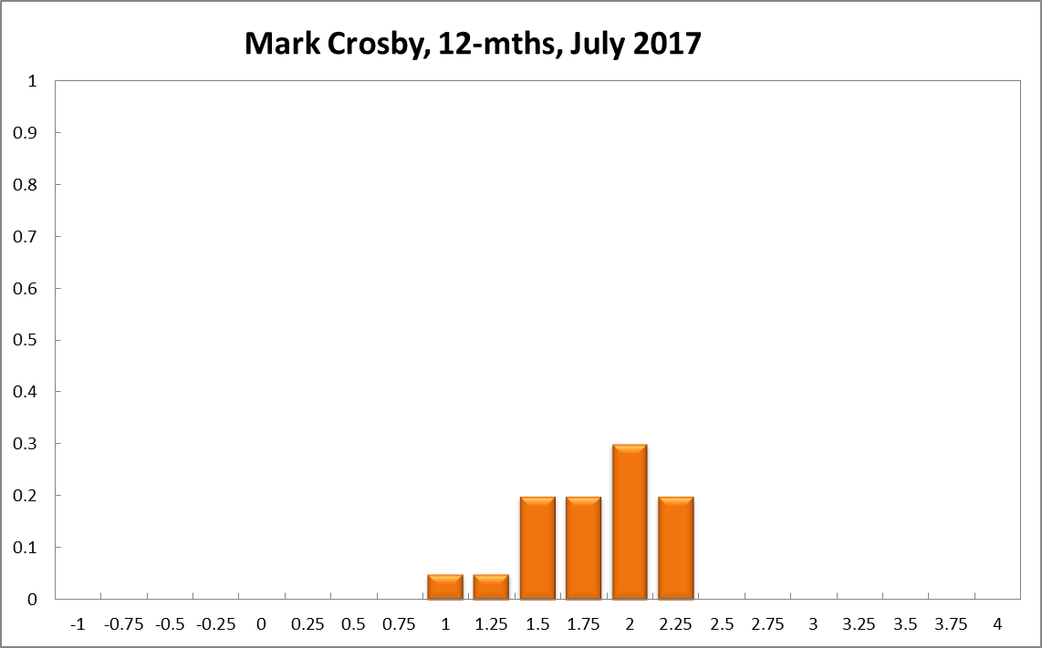 Mark Crosby
