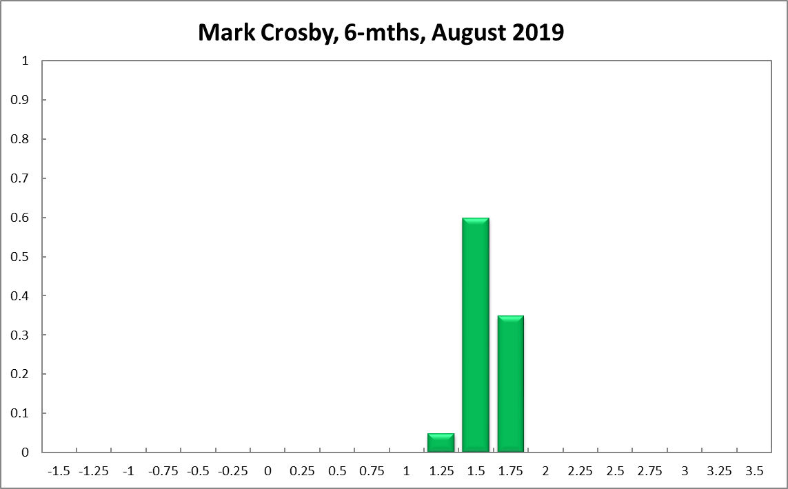 Mark Crosby