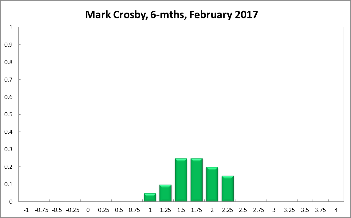 Mark Crosby