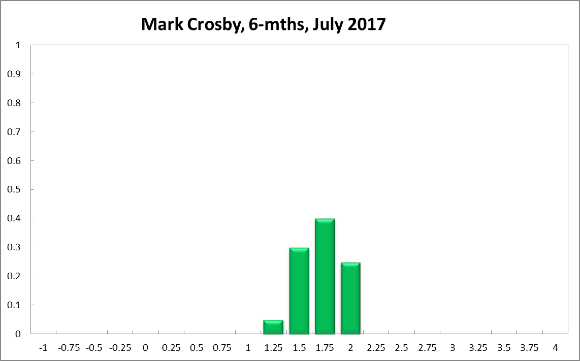 Mark Crosby