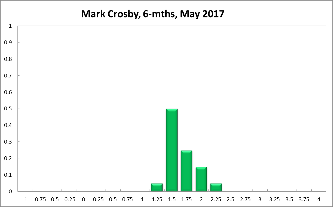Mark Crosby