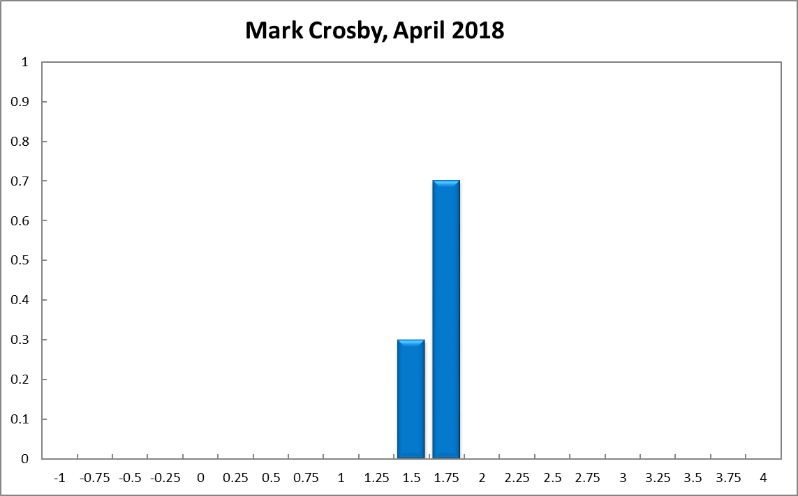 Mark Crosby