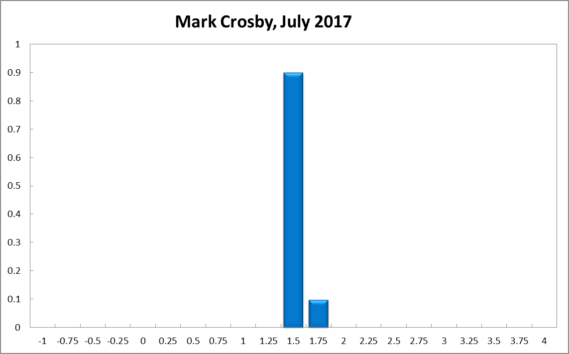 Mark Crosby
