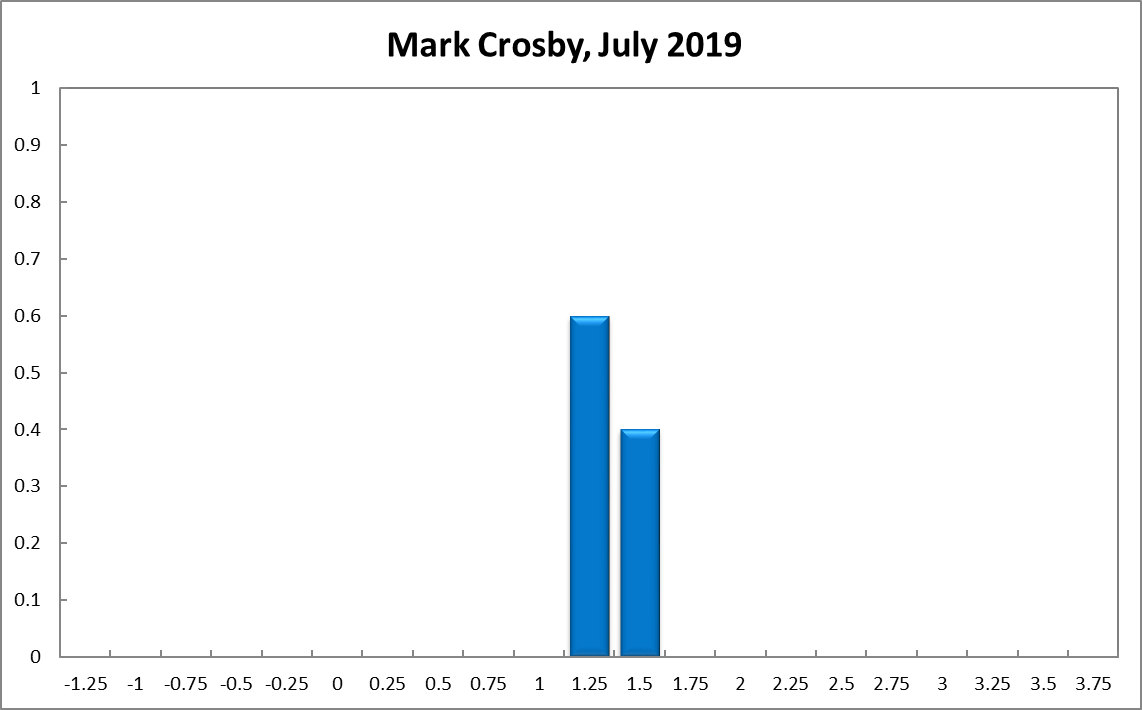 Mark Crosby