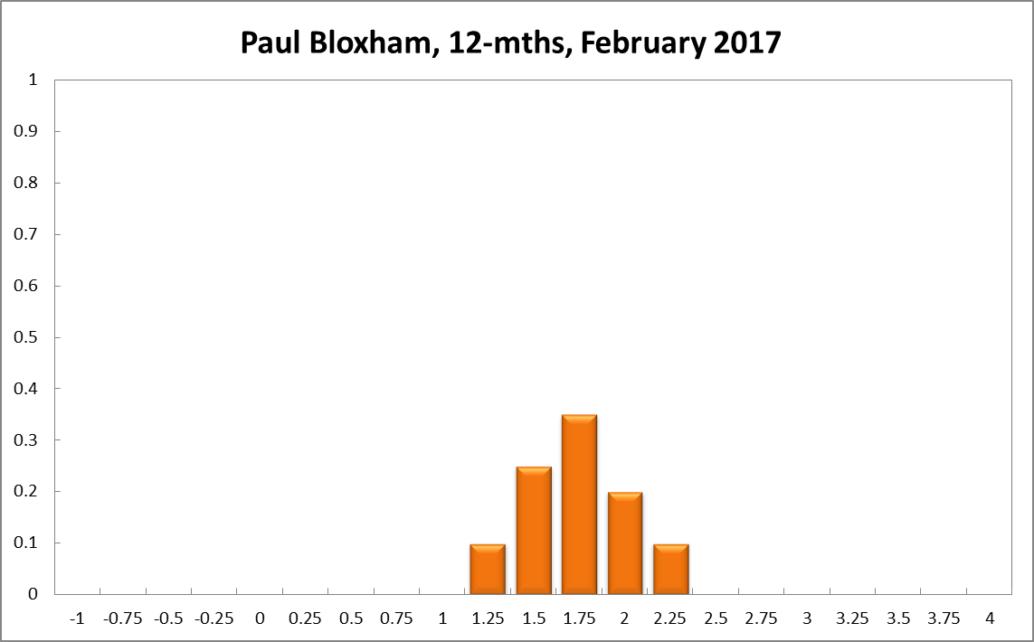 Paul Bloxham