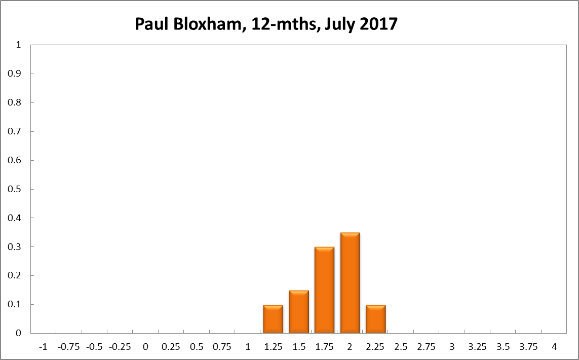 Paul Bloxham