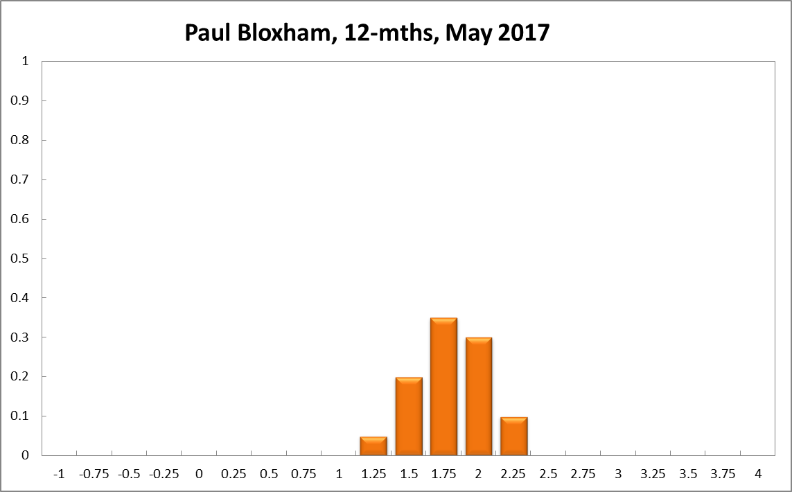 Paul Bloxham
