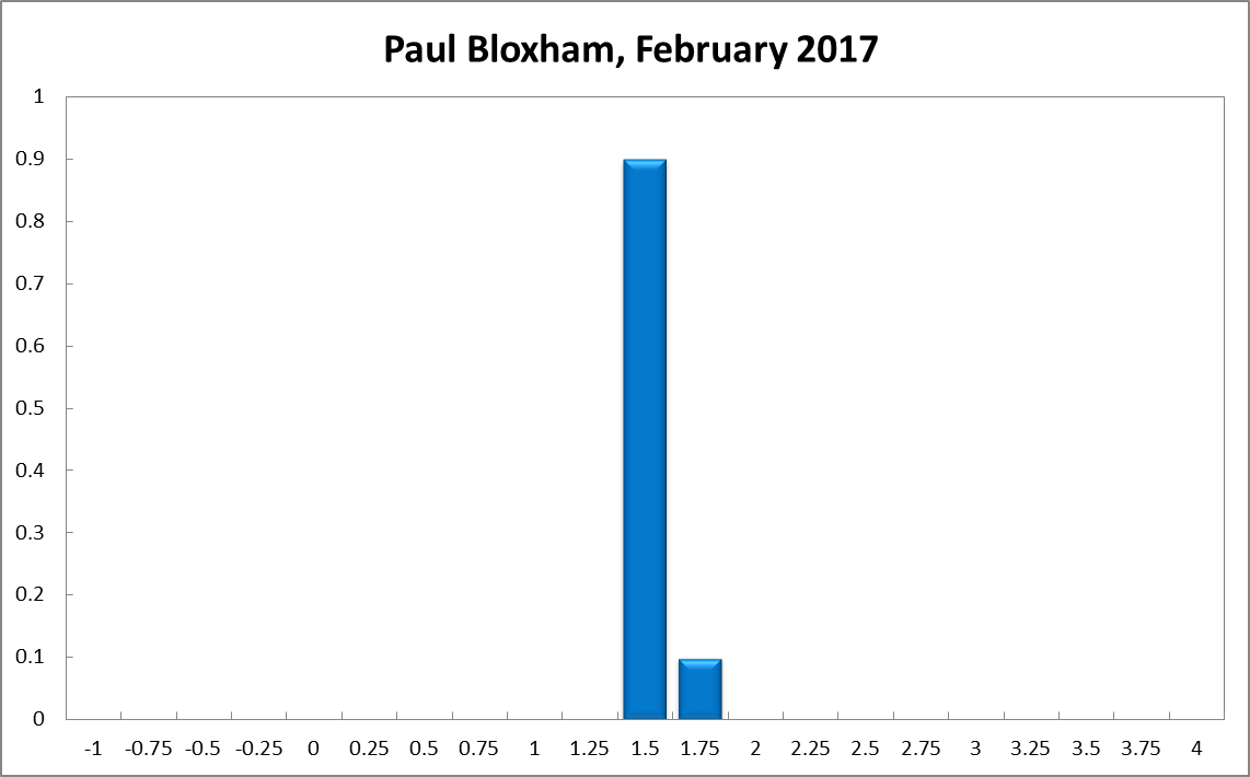 Paul Bloxham