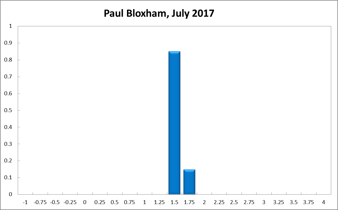 Paul Bloxham