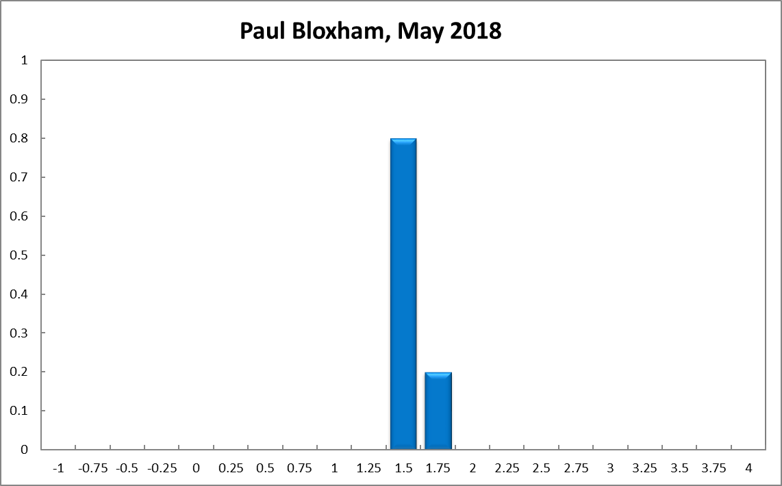 Paul Bloxham