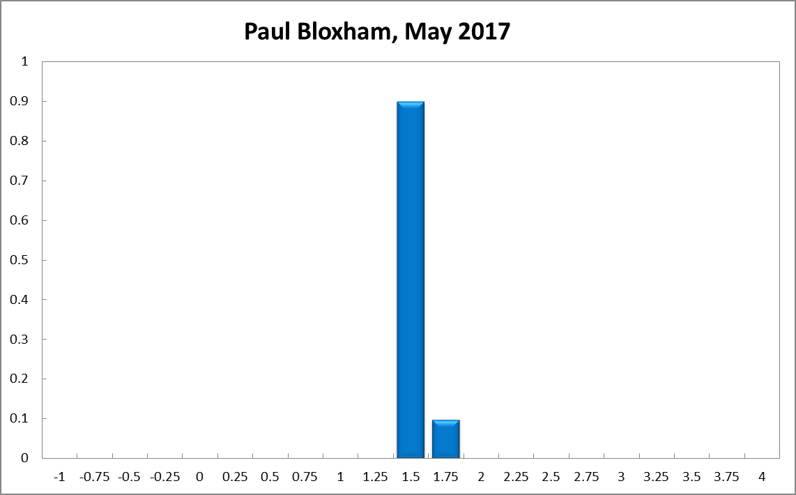 Paul Bloxham