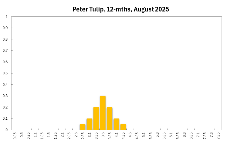 Peter Tulip