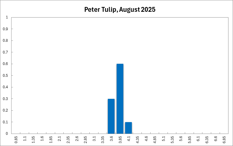 Peter Tulip