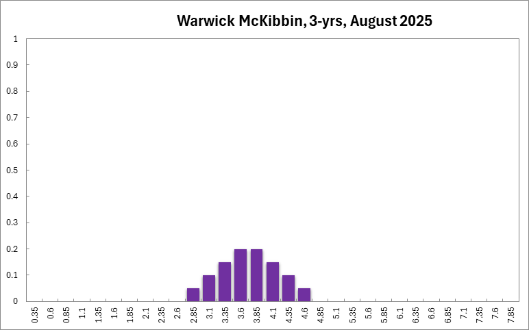 Warwick McKibbin